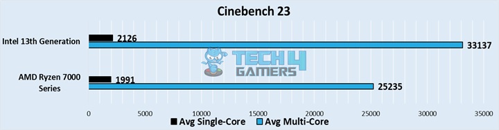 Cinebench 23 Performance