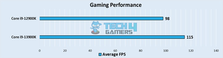 ntel 13th Gen Raptor Lake Vs. Intel 12th Gen Alder Lake Gen