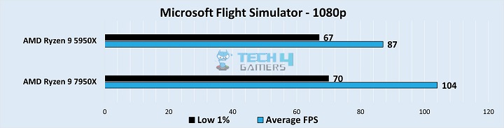 Gameplay Stats