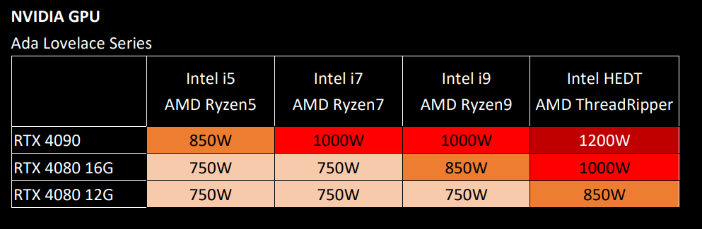 NVIDIA Ada Lovelace Series Recommended PSU