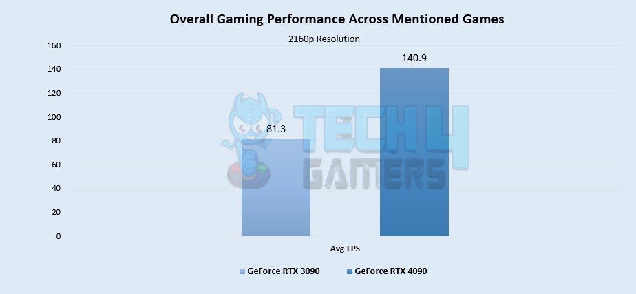 Overall Gaming Performance