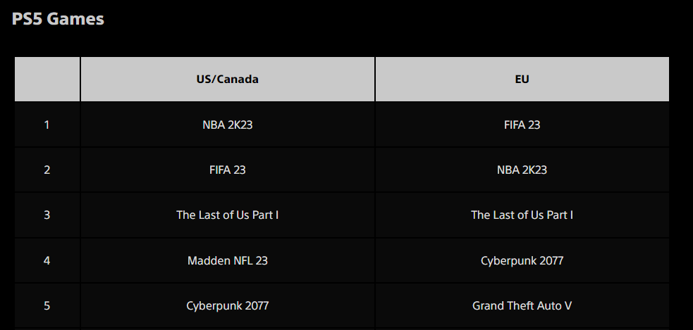 PlayStation Store Sales Chart