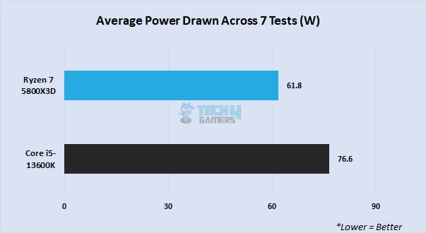 Average power consumption in 1440P gaming