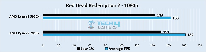 Gameplay Stats