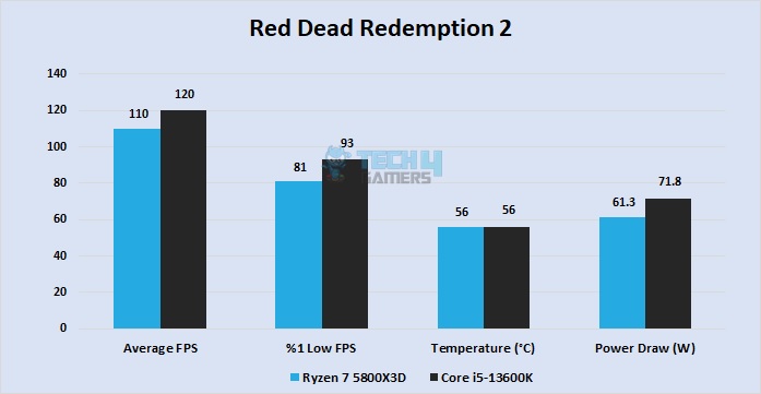 Red Dead Redemption 2 at 1440P