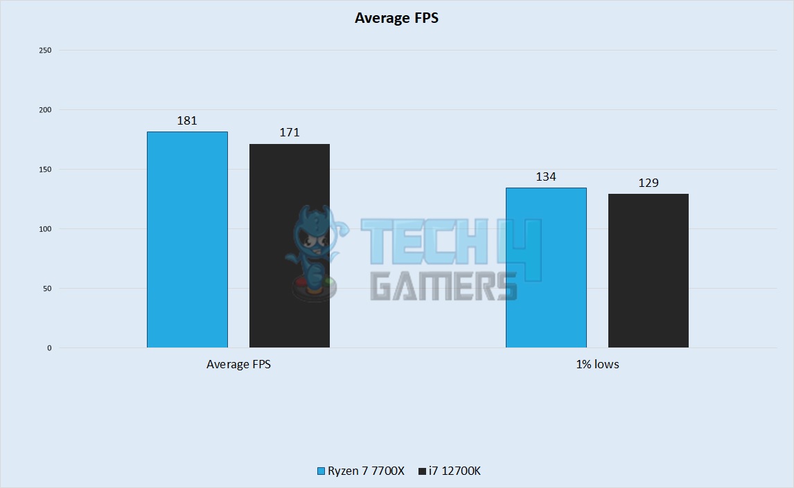 Average FPS 