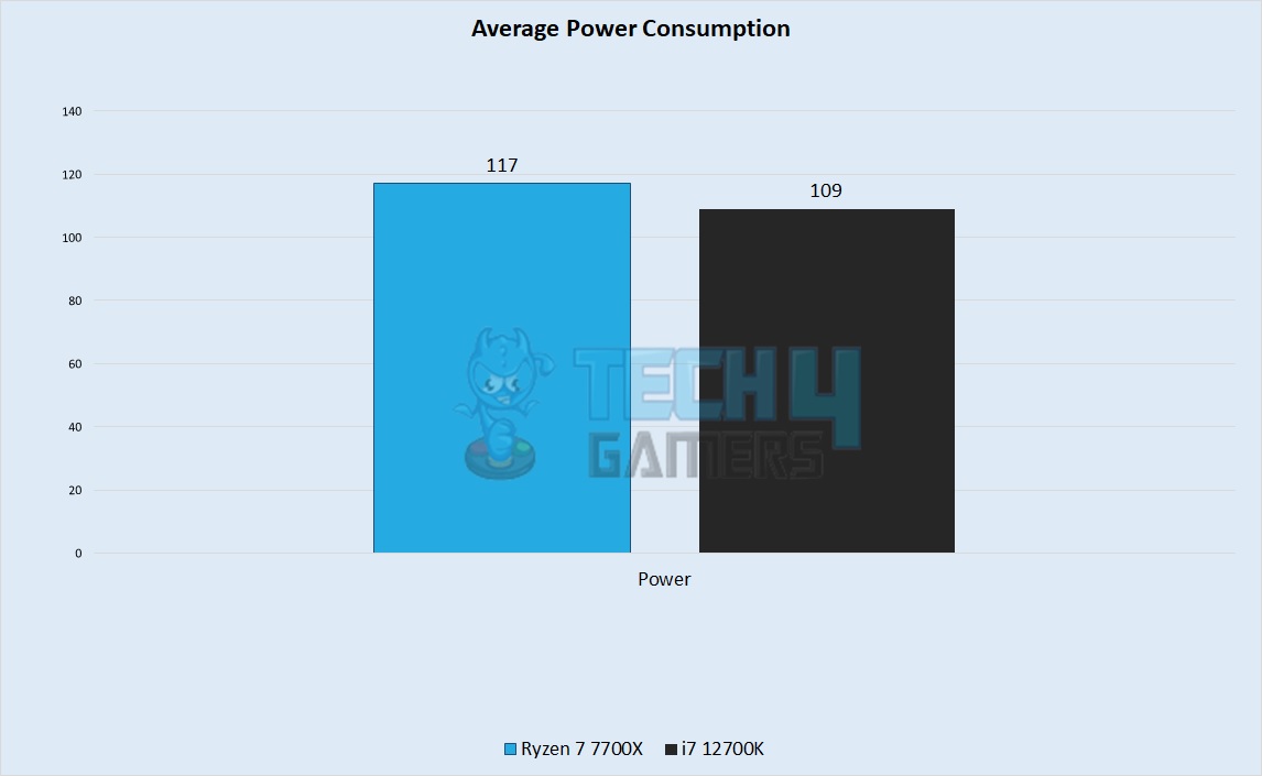 Average Power Consumption