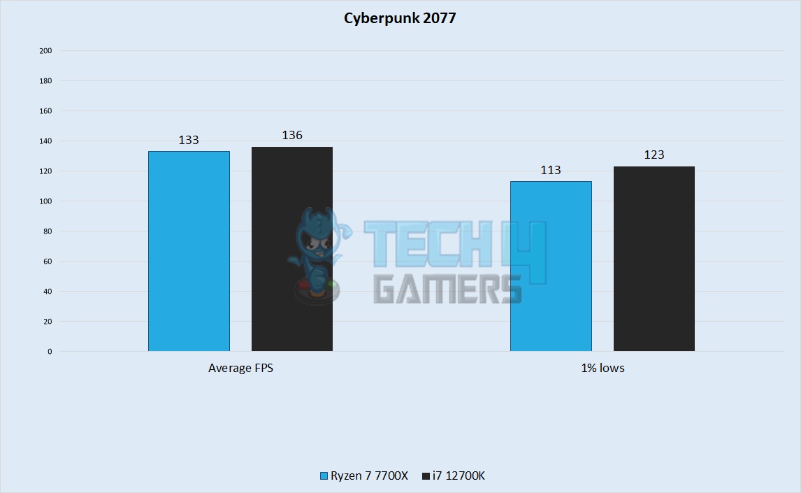 Cyberpunk Performance