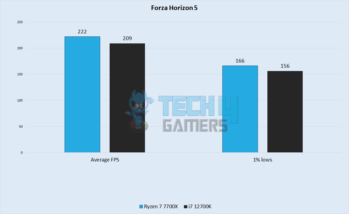 Forza Horizon 5 Performance