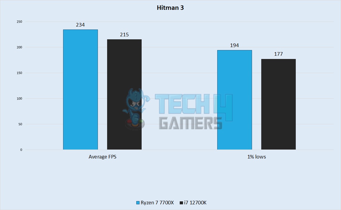 Hitman 3 Performance