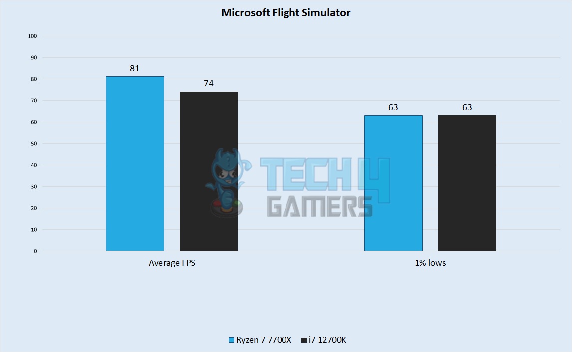 Microsoft Flight Simulator Performance