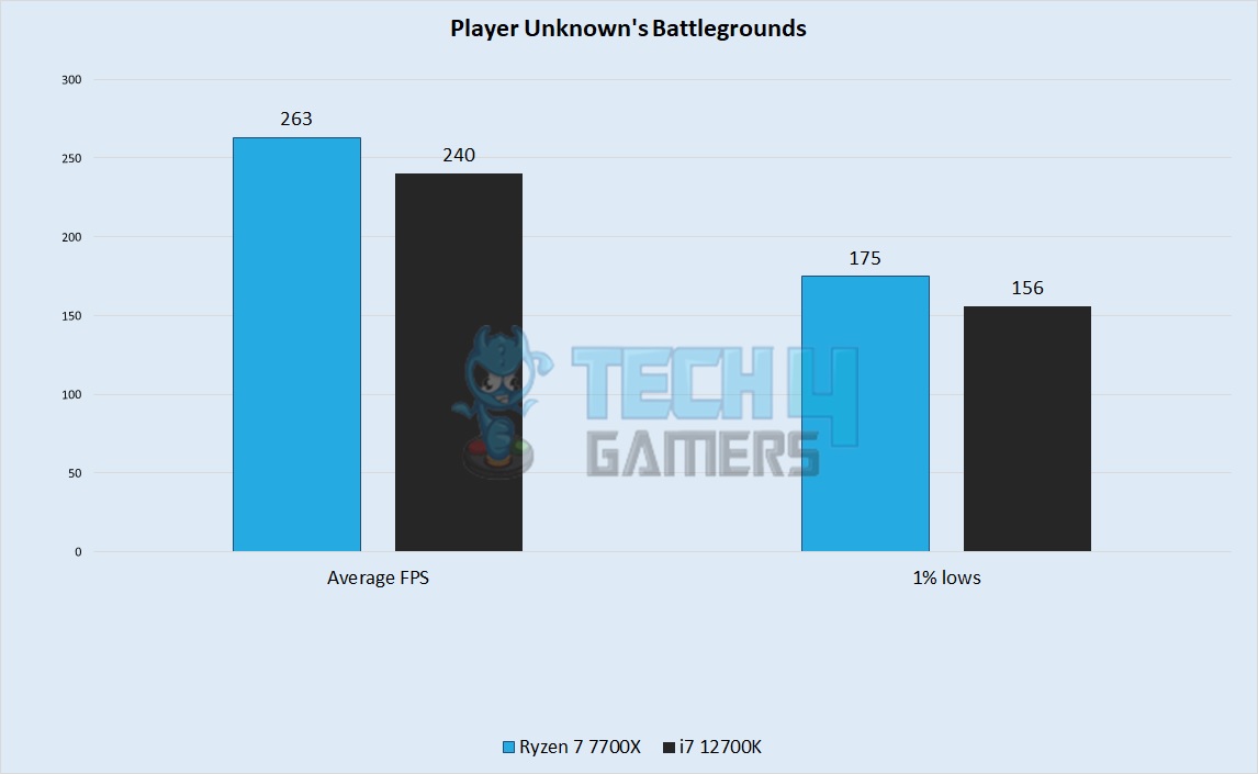 Player Unknown's Battlegrounds Performance