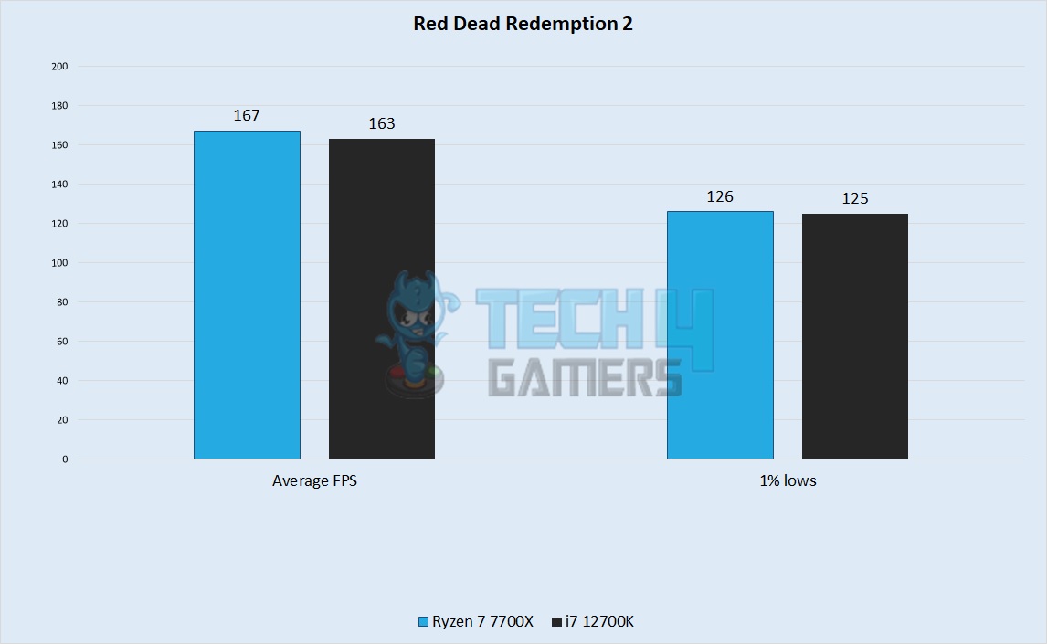 Red Dead Redemption 2 Performance