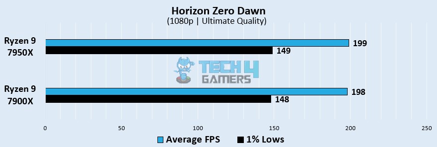 Horizon Zero Dawn Gaming Benchmarks At 1080p