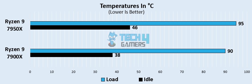 avg temps