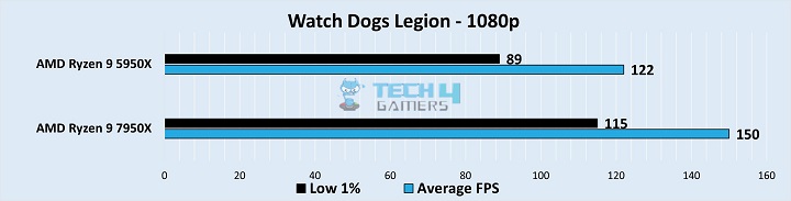 Gameplay Stats