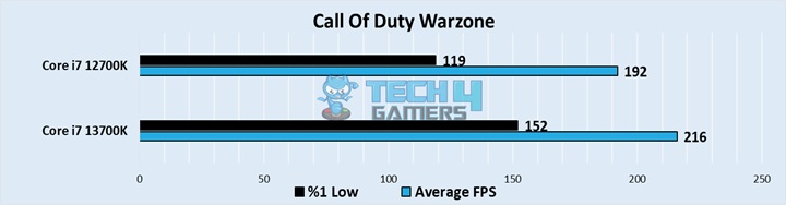 Call Of Duty Warzone