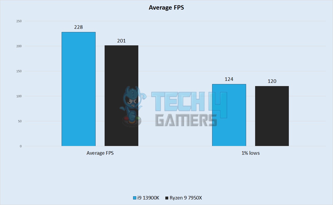 Average FPS Performance