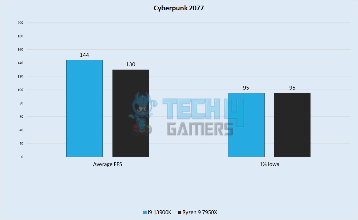 Cyberpunk 2077 Performance