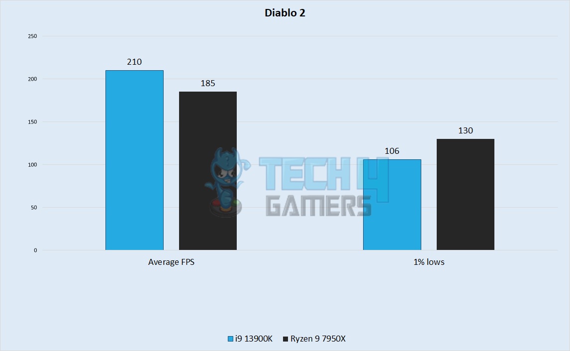 Diablo 2 Performance