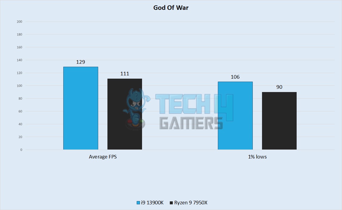 God Of War Performance