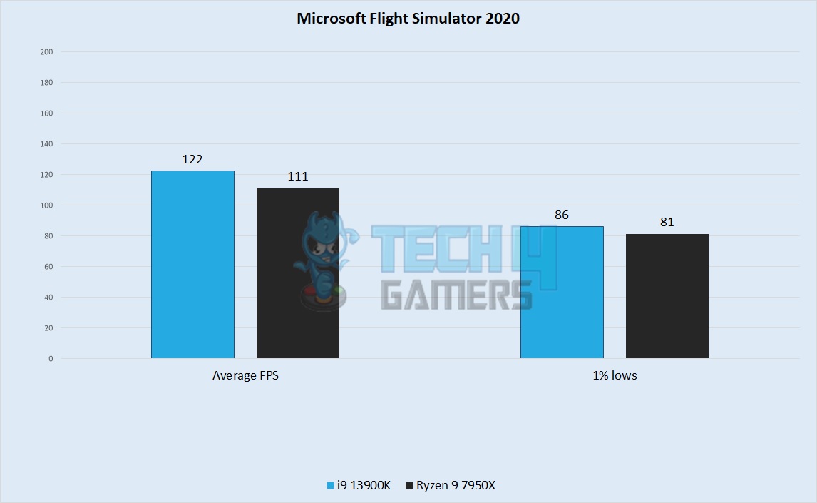 Microsoft Flight Simulator 2020 Performance