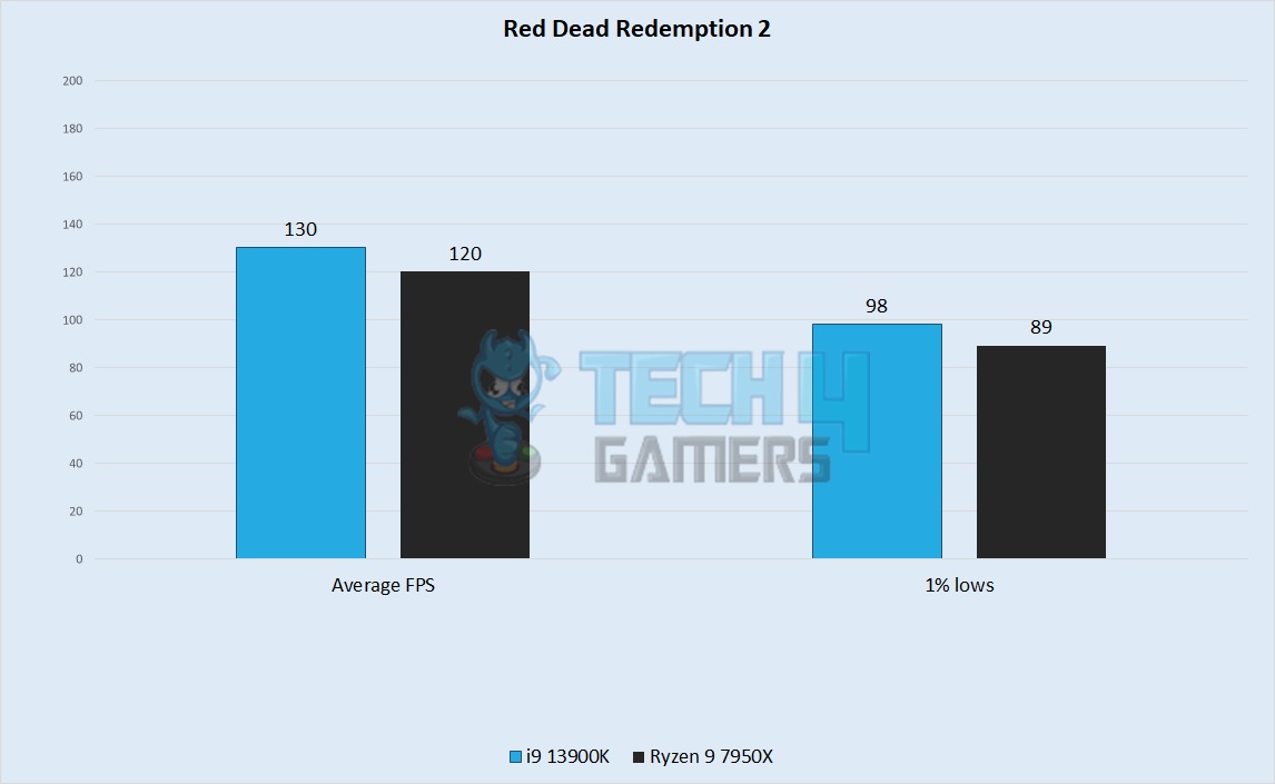 Red Dead Redemption 2 Performance