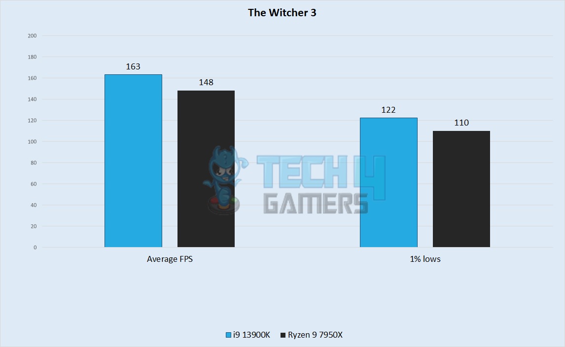 The Witcher 3 Performance