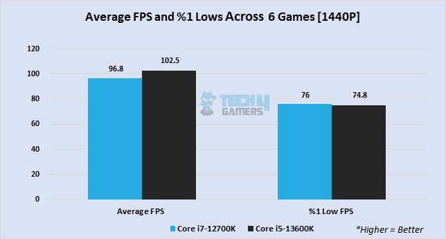 Average FPS and %1 low FPS across 6 games at 1440P