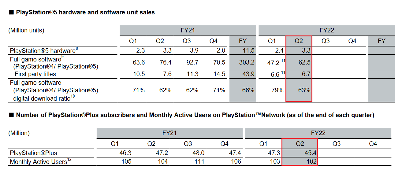 PS5 sales