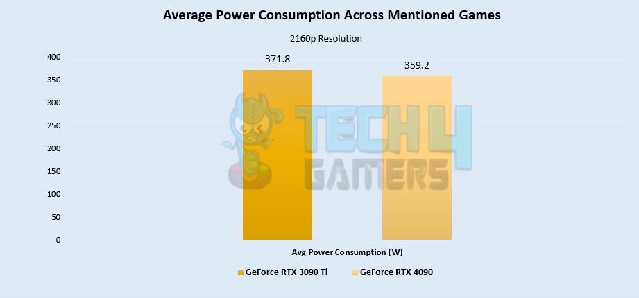 Average Power Consumption