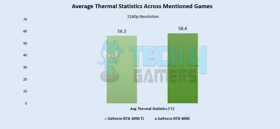 Average Thermal Statistics