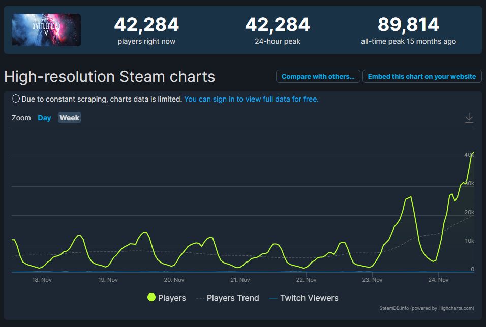 Battlefield 5 Steam Concurrent Players 