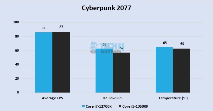 Cyberpunk 2077 at 1440P