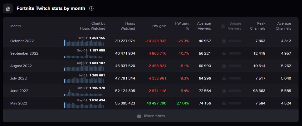 Fortnite Monthly Twitch Stats