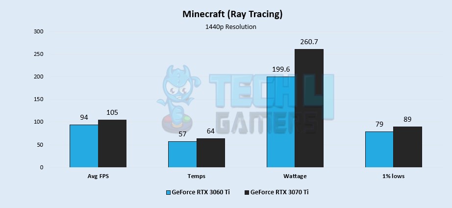 Minecraft (Ray Tracing)