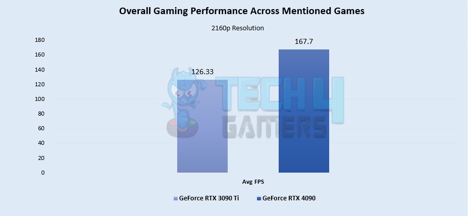 Overall Gaming Performance