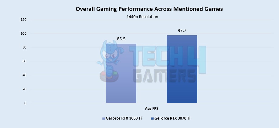 Overall Gaming Performance