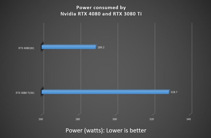 Nvidia RTX 4080 vs Nvidia RTX 3080 Ti