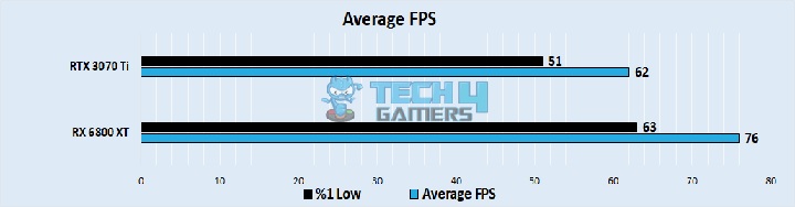 Average FPS