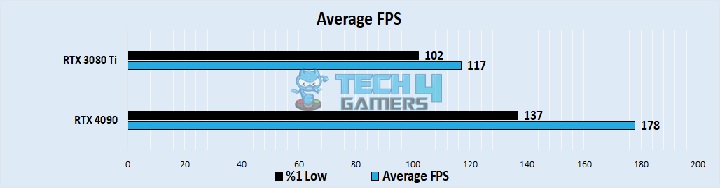 Average FPS