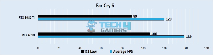 Far Cry 6 Performance