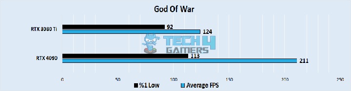 God Of War Perfromance