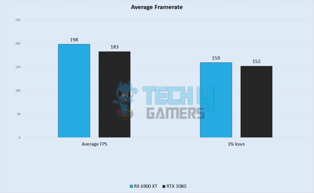 Average FPS Performance