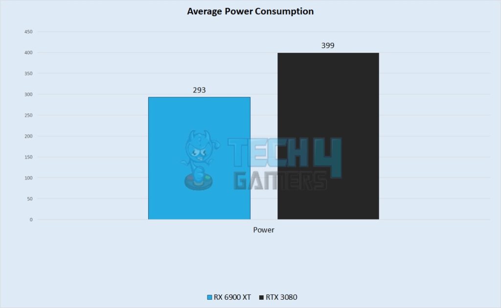 Average Power Consumption