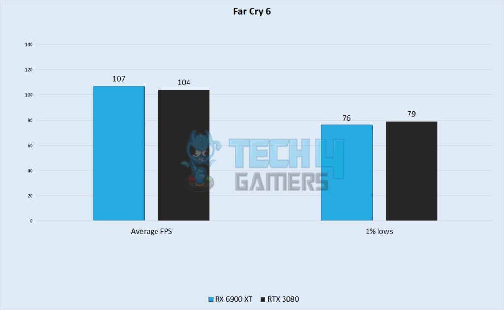 Far Cry 6 Performance