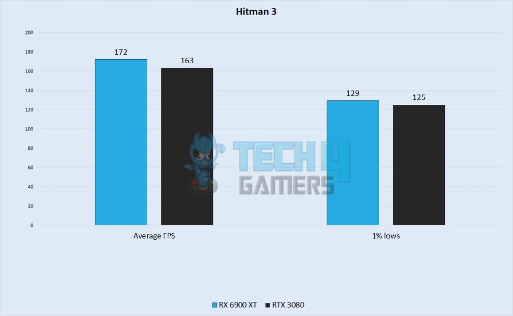 Hitman 3 Performance