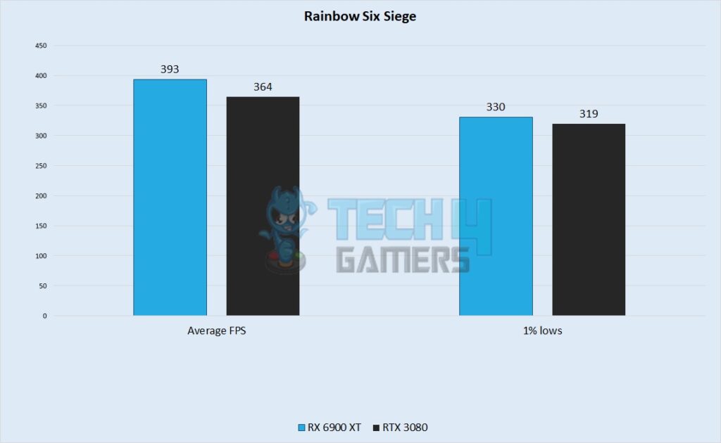 Rainbow Six Siege Performance