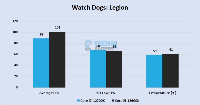 Watch Dogs: Legion at 1440P