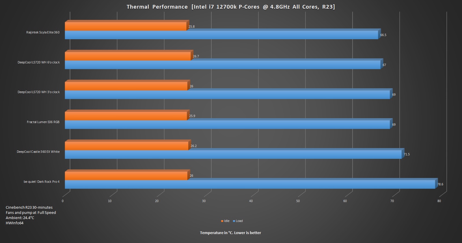 Thermal Performance of Be quiet! Dark Rock Pro 4 CPU Cooler